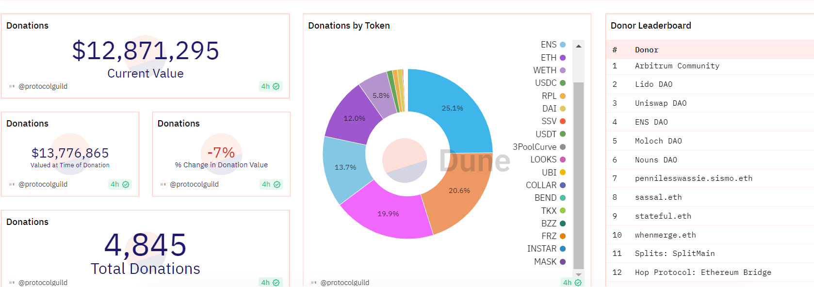 Ethereum Future ETFs: VanEck to Donate 10% Profit to Protocol Guild for 10 Years