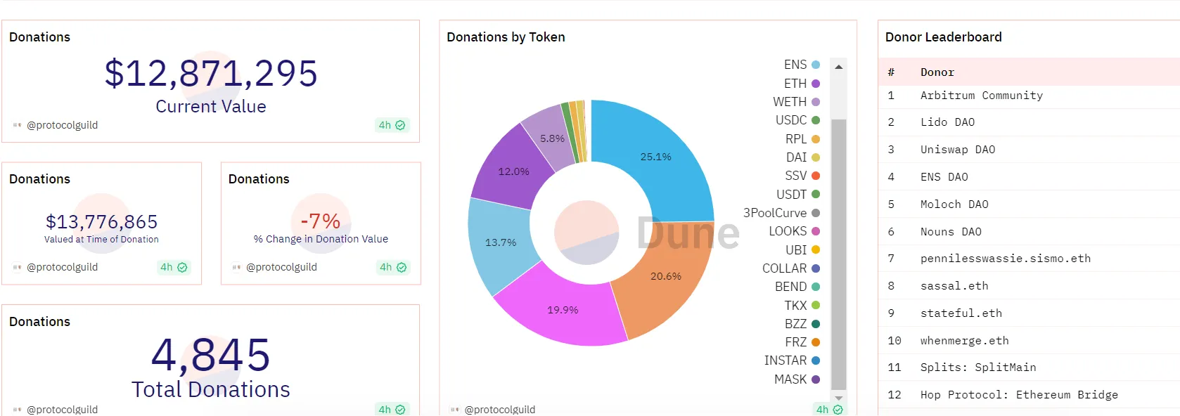 Ethereum Protocol Guild donations