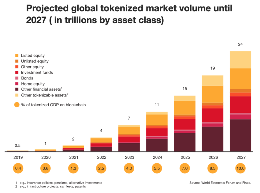 Si prevede che i volumi degli asset tokenizzati aumenteranno entro il 2027, ma gli scambi non sono ancora a proprio agio nell'offrire prodotti crittografici fino all'approvazione di un ETF Bitcoin spot.