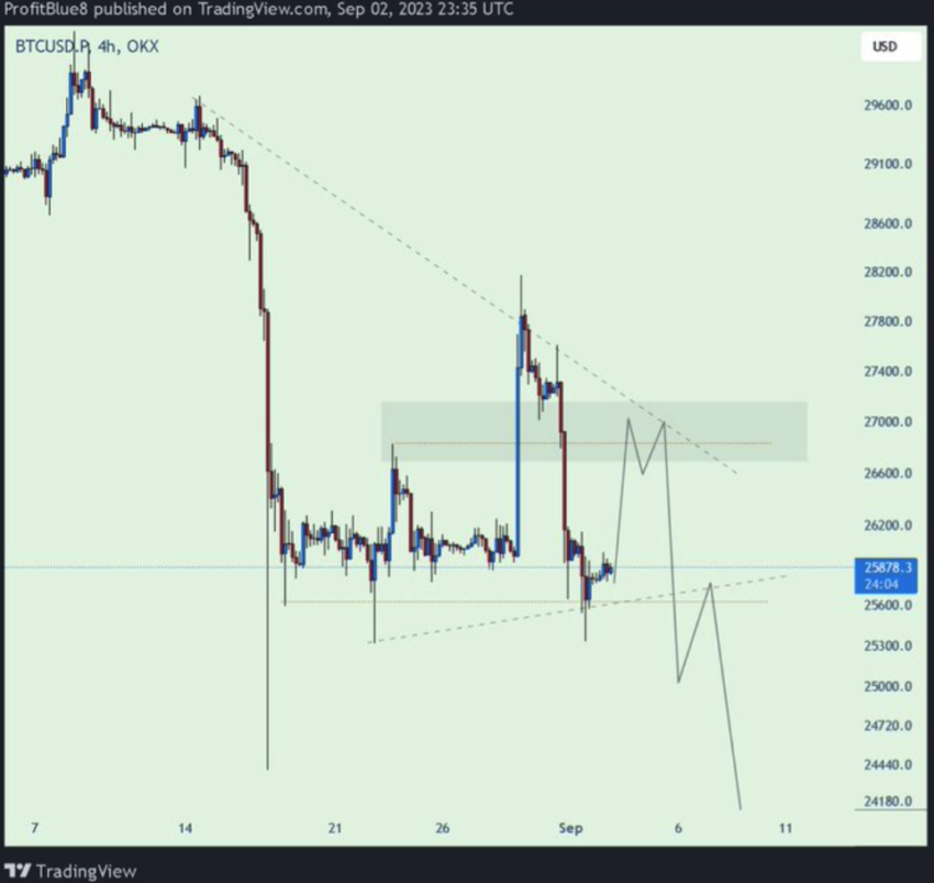 Prognoza cen Bitcoina od tradera Profit Blue.