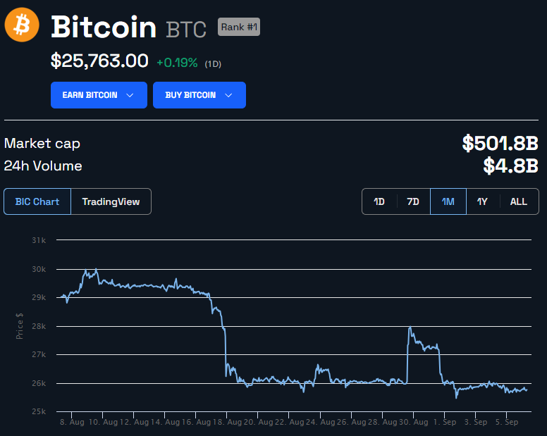 Bitcoin BTC Price Chart. Source: BeInCrypto