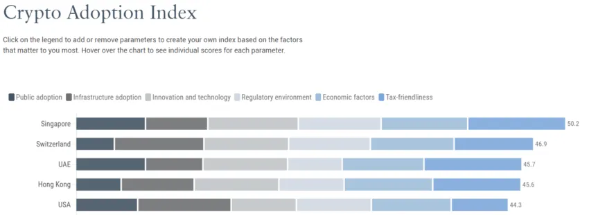 Топ-5 за індексом впровадження криптовалют. Джерело: Henley & Partners