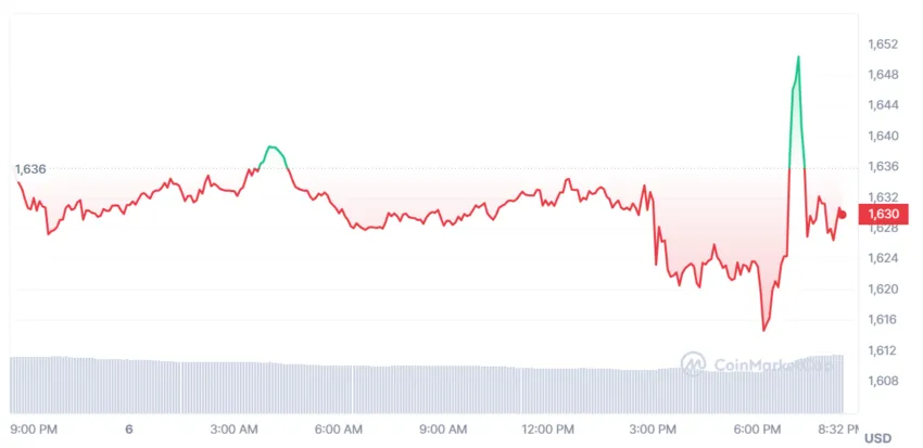 Ethereum price via CoinMarketCap.