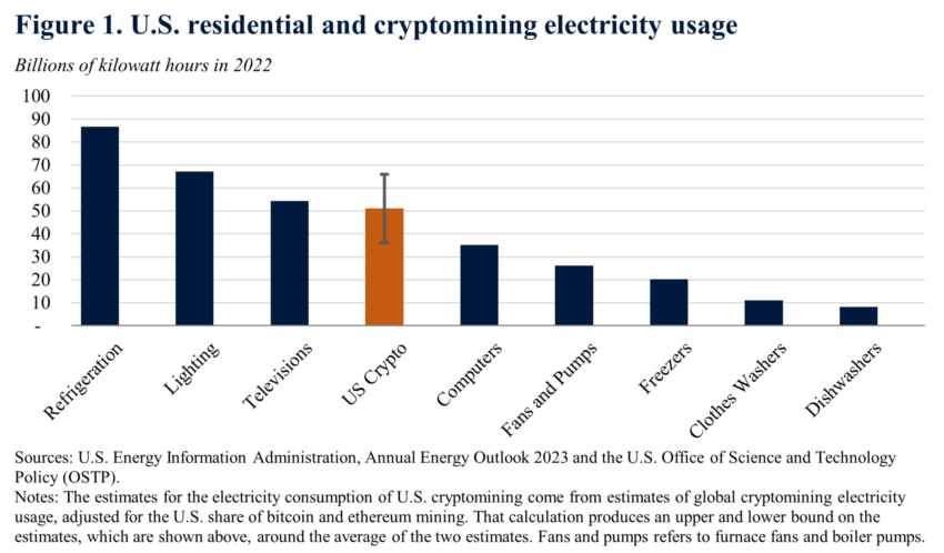 US Residential and Cryptomining Electricity Usage. Source: The White House
