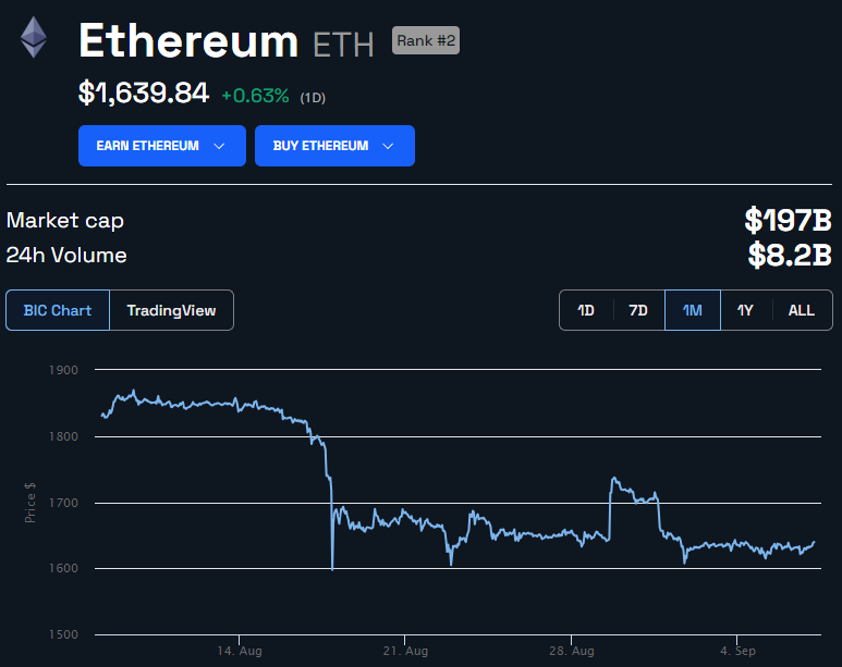 Ethereum price Chart in USD. Source: BeInCrypto