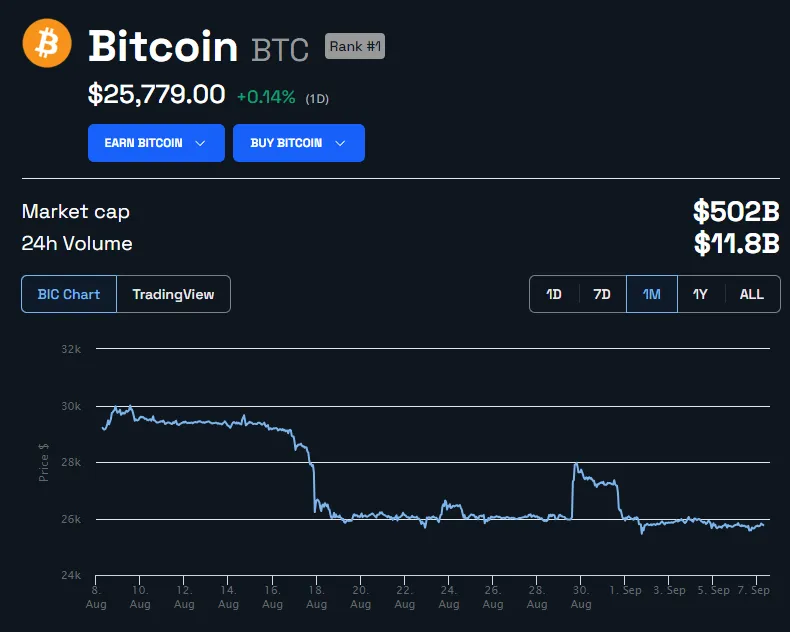 Bitcoin Price Chart in USD. Source: BeInCrypto