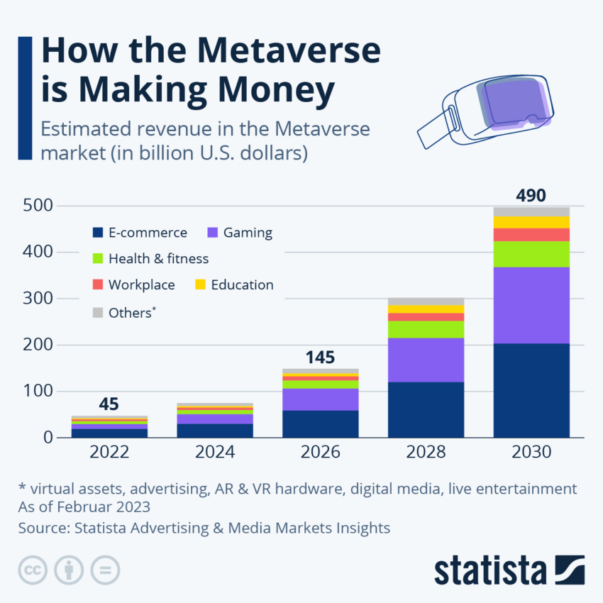 Estimated Revenues in the Metaverse Market