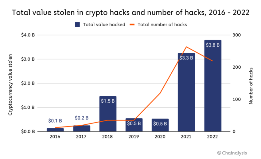 Valore totale rubato negli attacchi crittografici e numero di attacchi, 2016-2022.