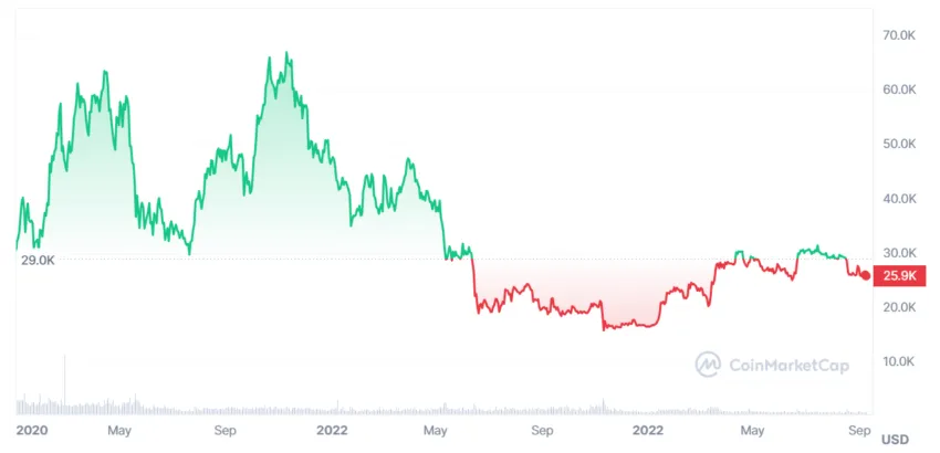 Bitcoin price since January 1, 2021.
