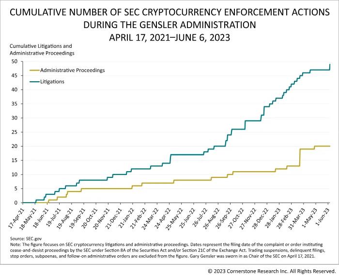 SEC Crypto Bill: SEC Enforcement actions