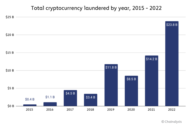journey Overall cryptocurrency washed by year 2015-2022. Source: Chainalysis