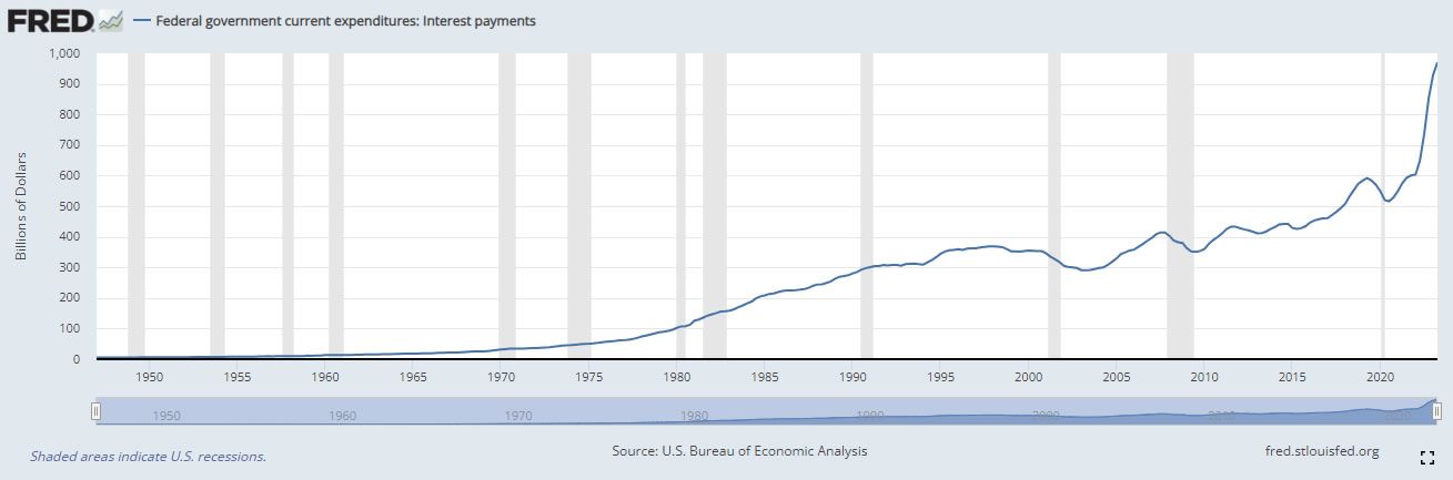 Federal government expenditures, interest payments. Source: St. Louis Fed  