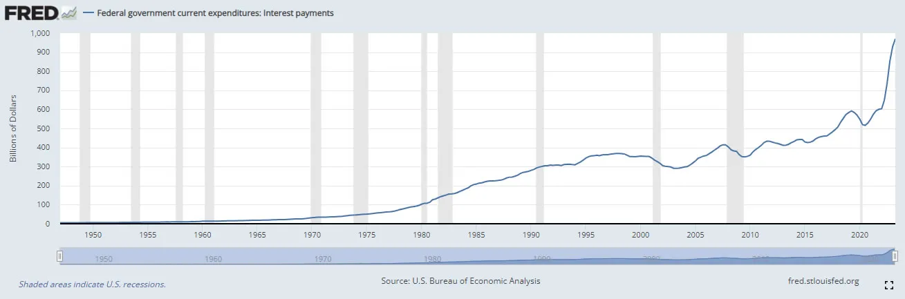 Federal government expenditures, interest payments. Source: St. Louis Fed