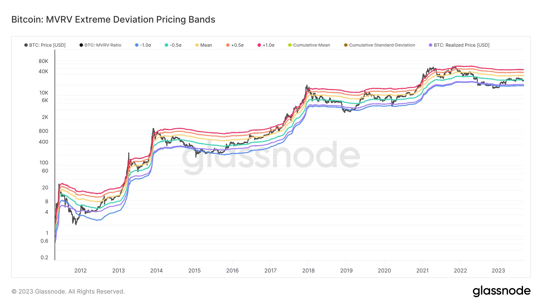 BTC MVRV deviation bands. Source: X/@WClementeIII