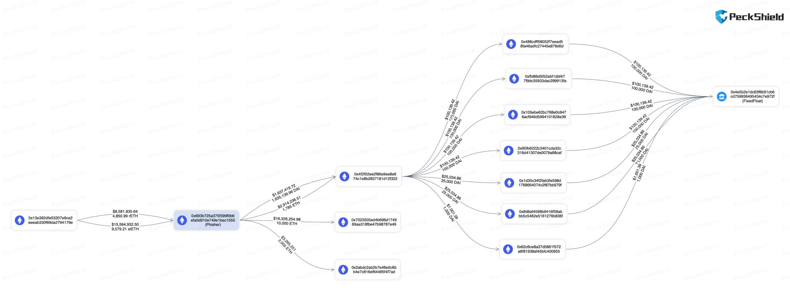 Stolen funds path. Source: X/@PeckShieldAlert 