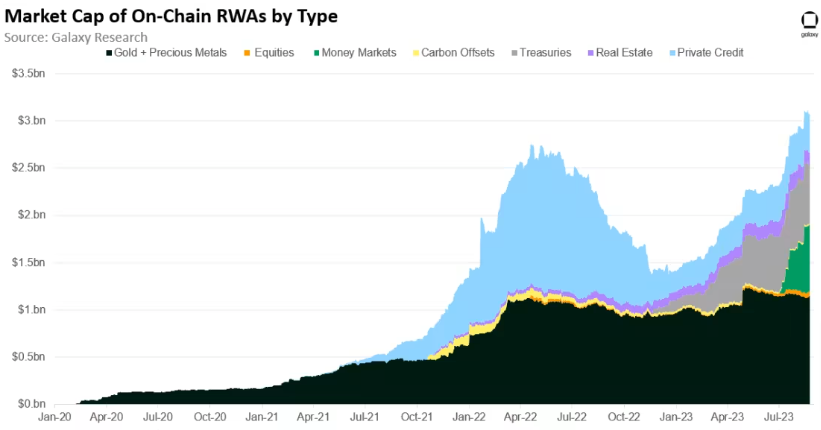 Real-World Assets On-Chain Value Reaches All-Time High Over  Billion 