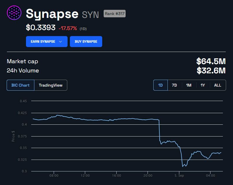 USD/SYN 1 day. Source: BeInCrypto