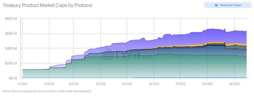 Tokenized treasuries. Source: rwa.xyz