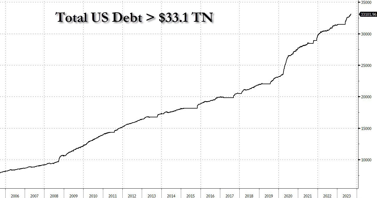 US National Debt Alarm:  Billion Added Per Day