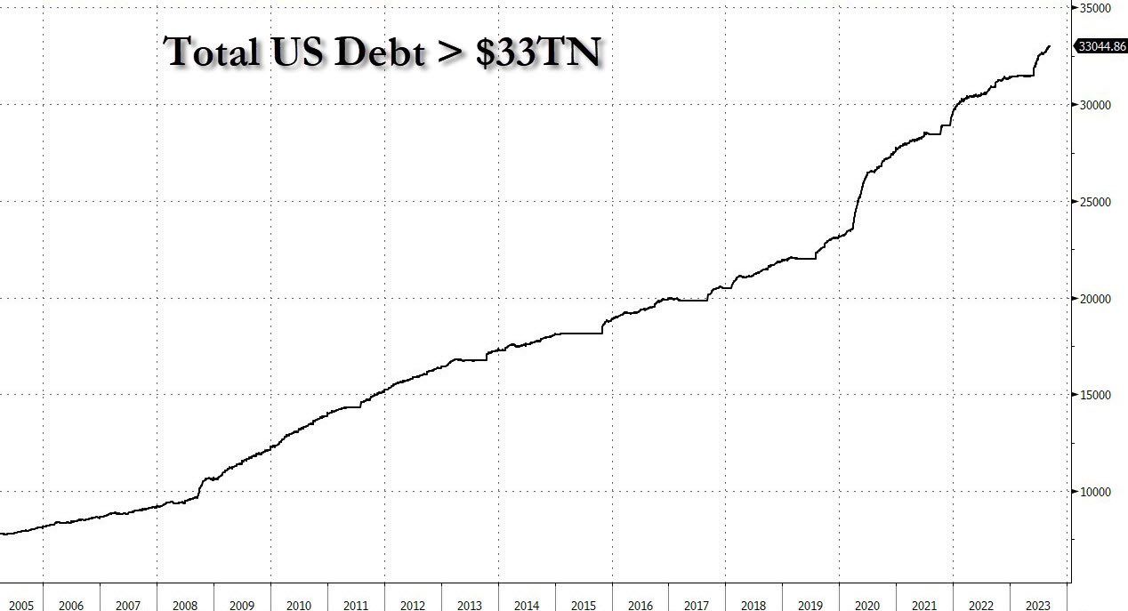 US national debt. Source: X/@KobeissiLetter