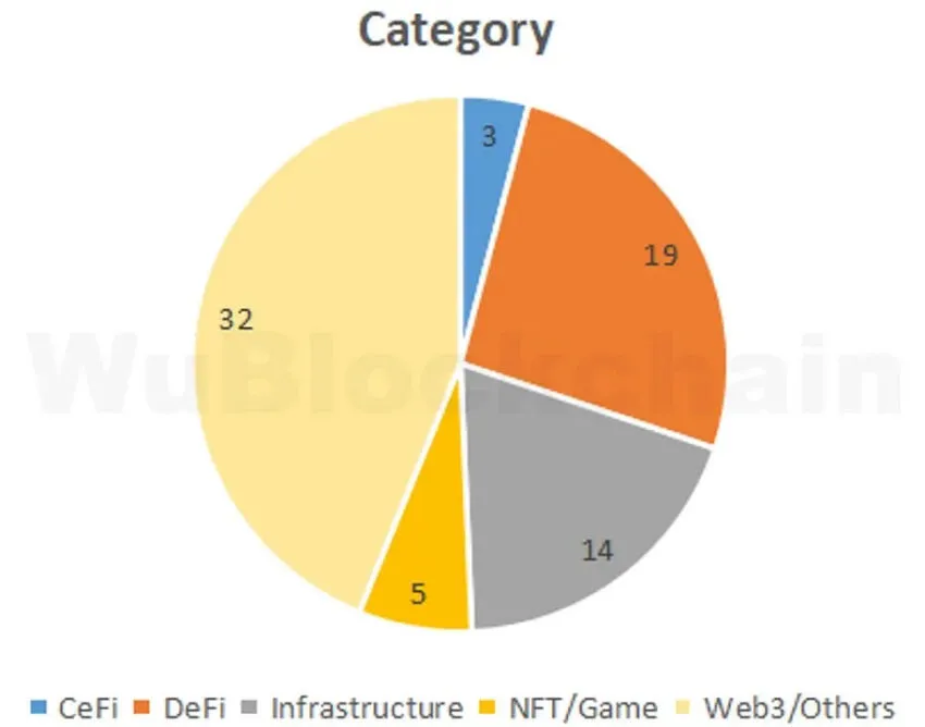 Crypto VC Funding August 2023. Source: WuBlockchain