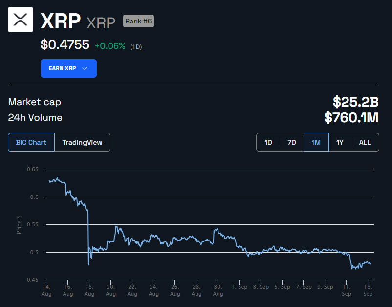 Miesięczny wykres XRP