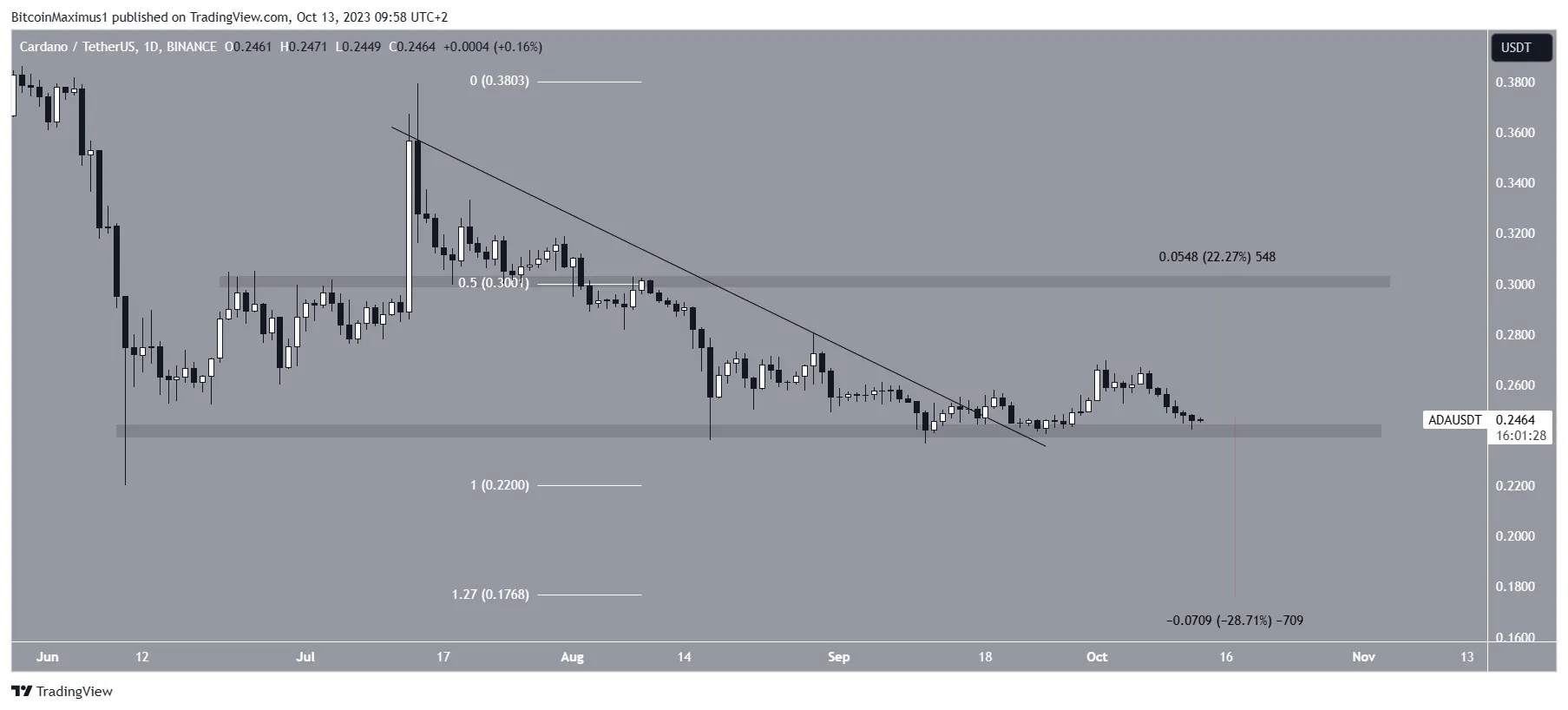 Cardano (ADA) Price Movement