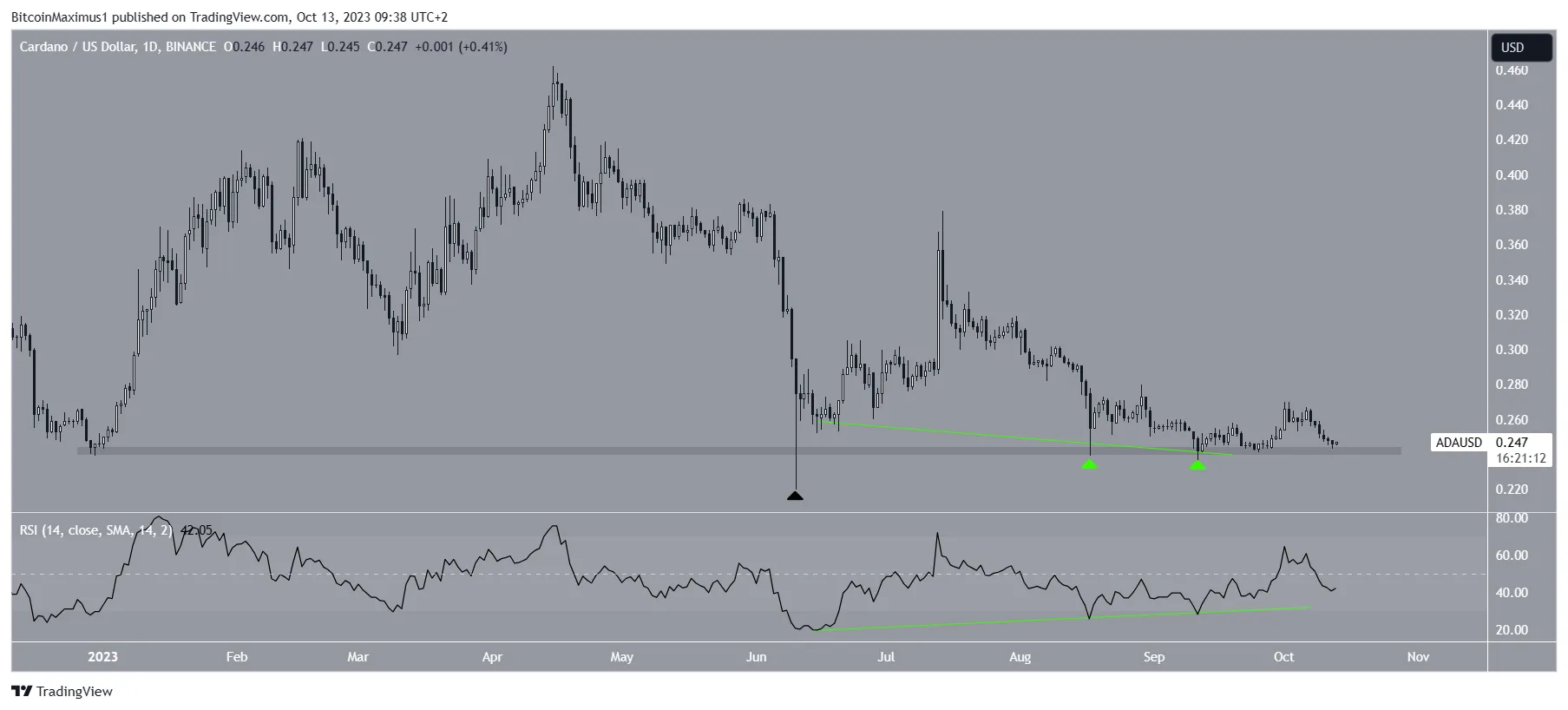 Cardano (ADA) Price Movement