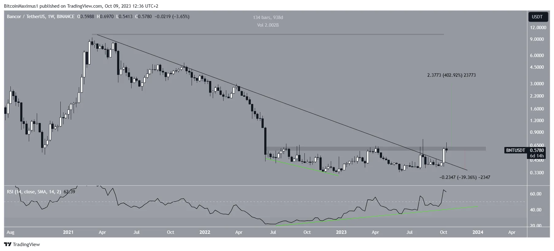 BNT Price Prediction