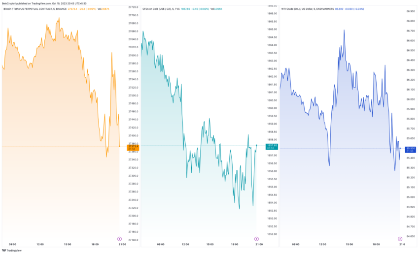 ビットコイン、金、原油の価格動向。出典: TradingView