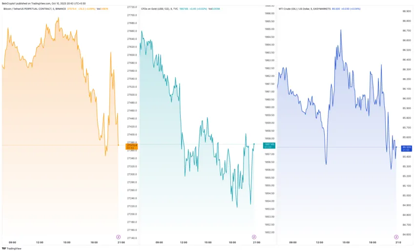 Bitcoin, Gold, Oil Price Performance. Source: TradingView