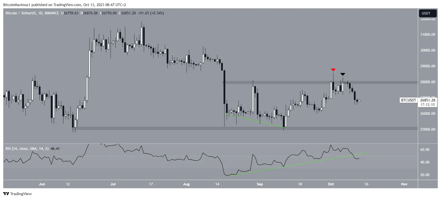 Bitcoin (BTC) Price Range