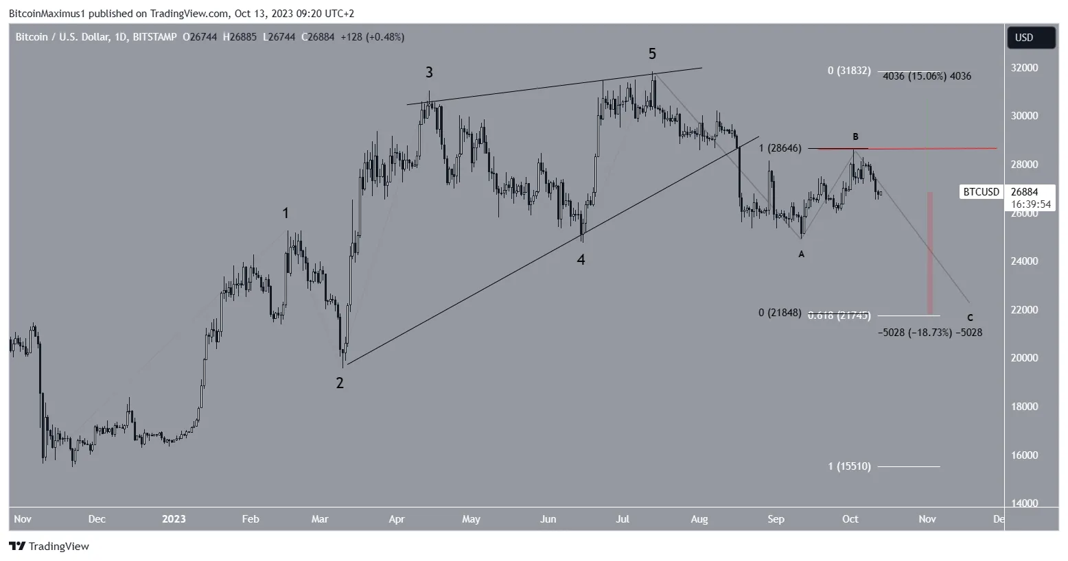 Bitcoin (BTC) Price Prediction