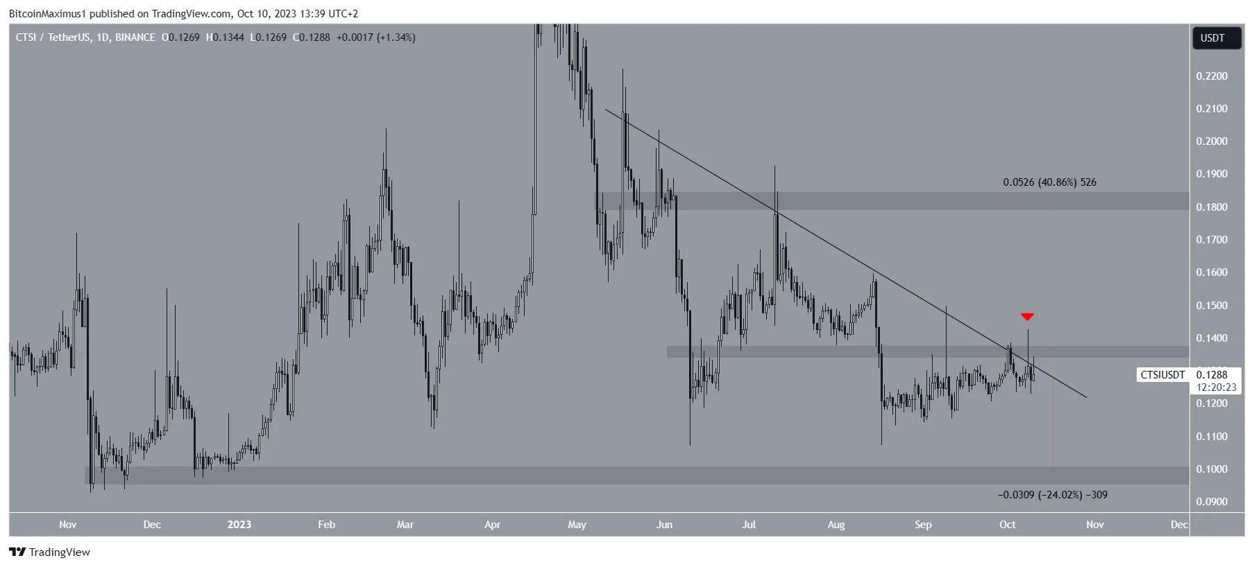 Cartesi (CTSI) Price Prediction