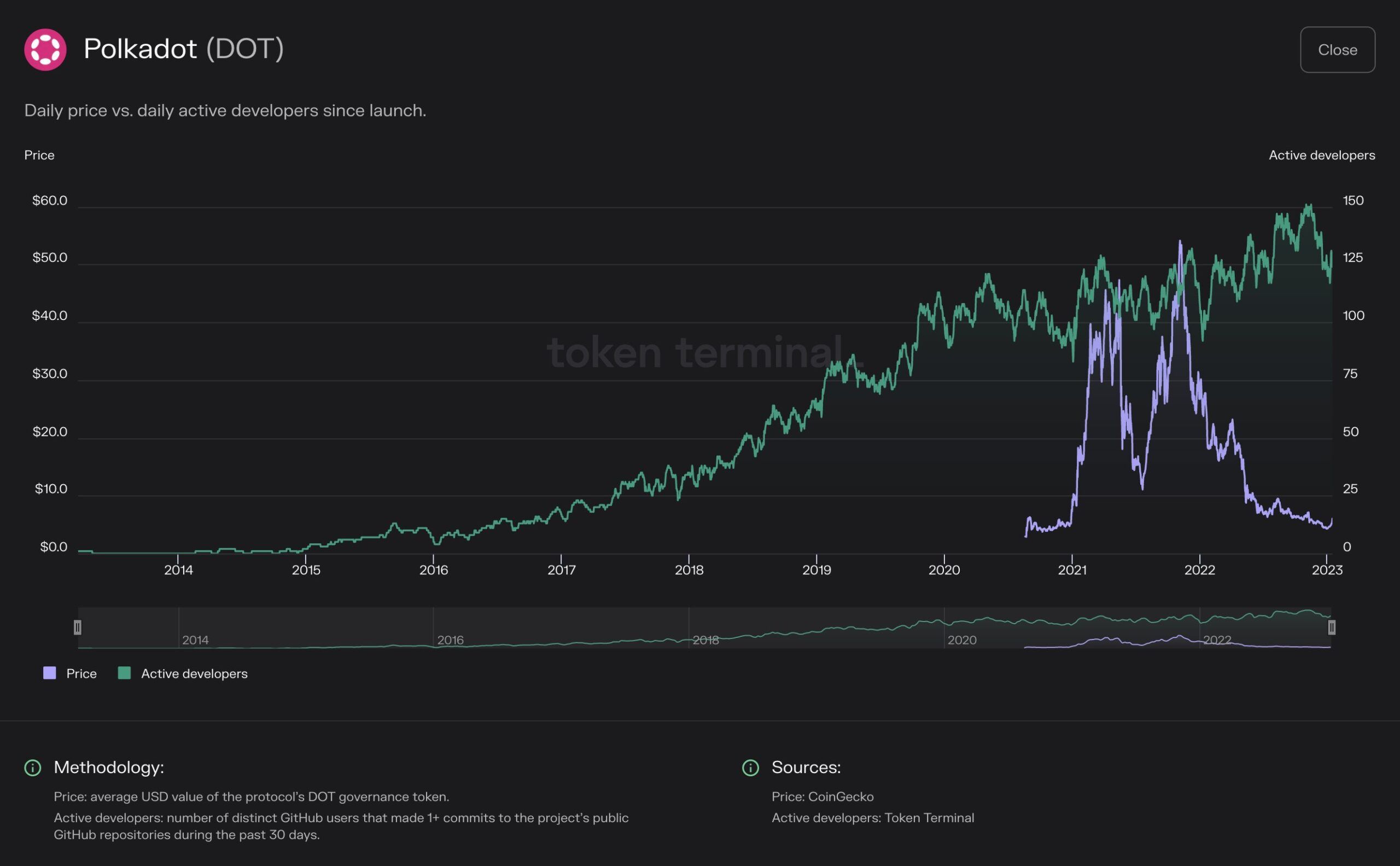 Polkadot Builders vs Price Chart