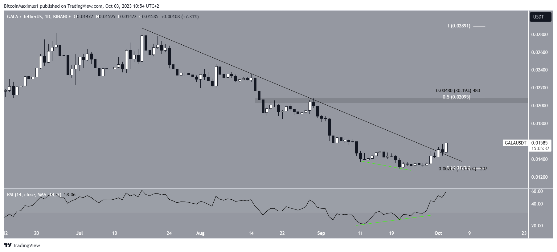 GALA Price Prediction