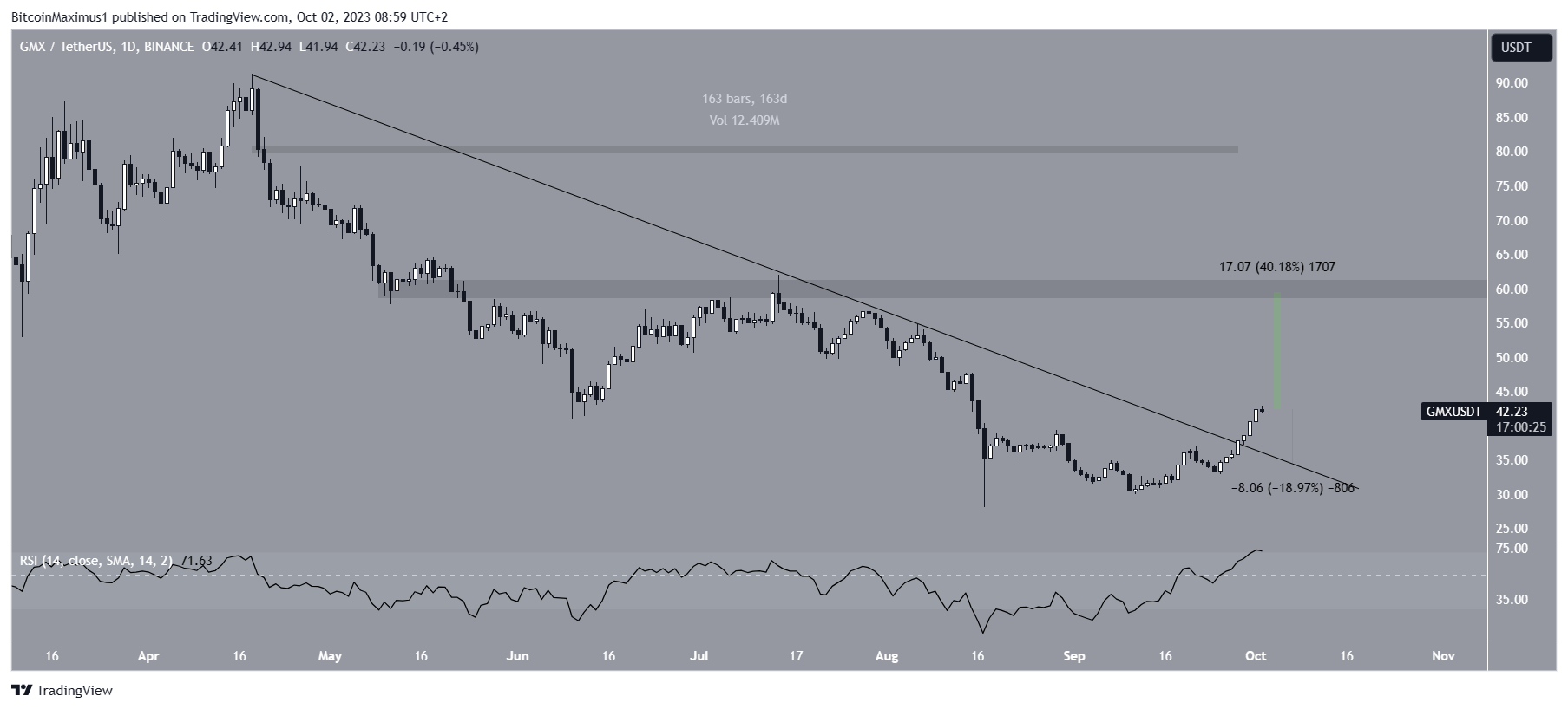 GMX Price Movement