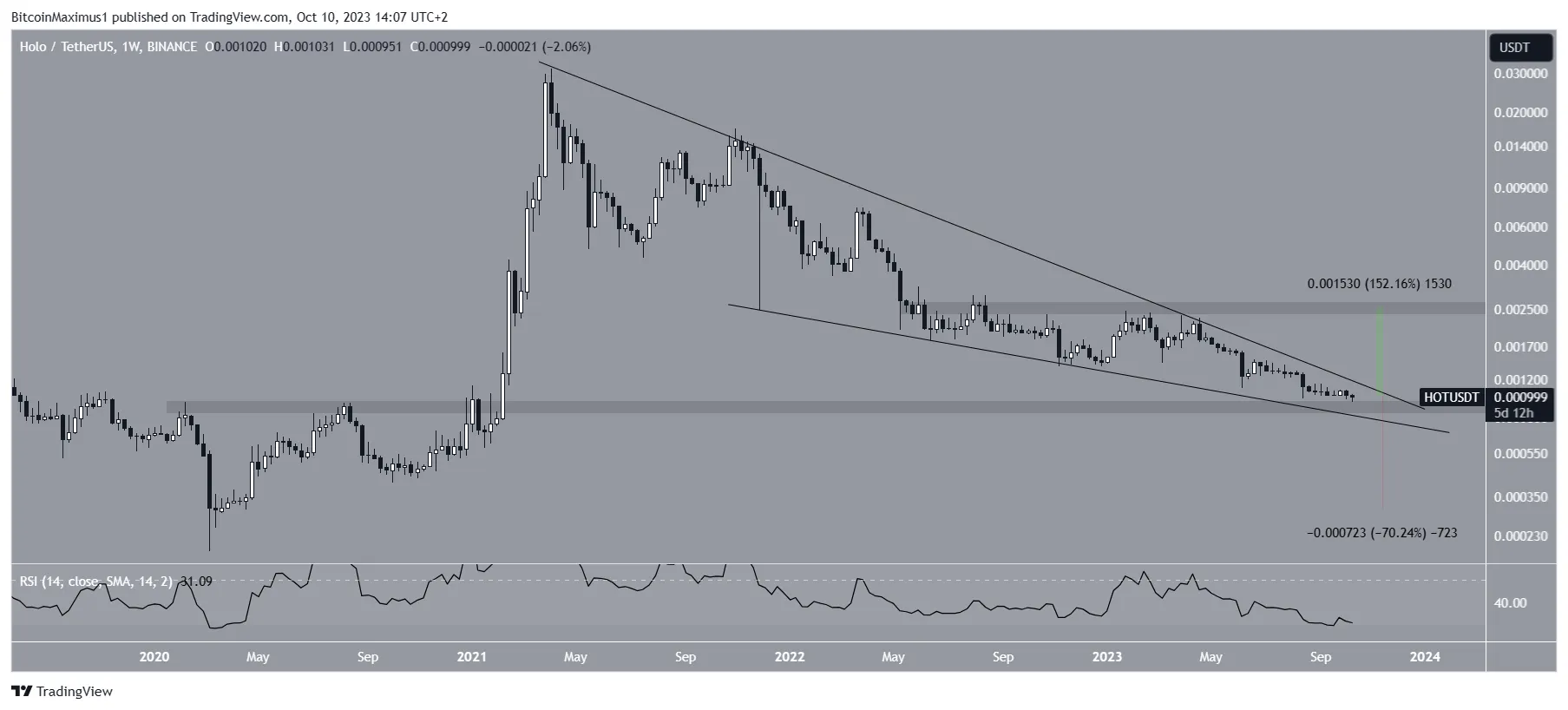 Holo (HOT) Price Wedge