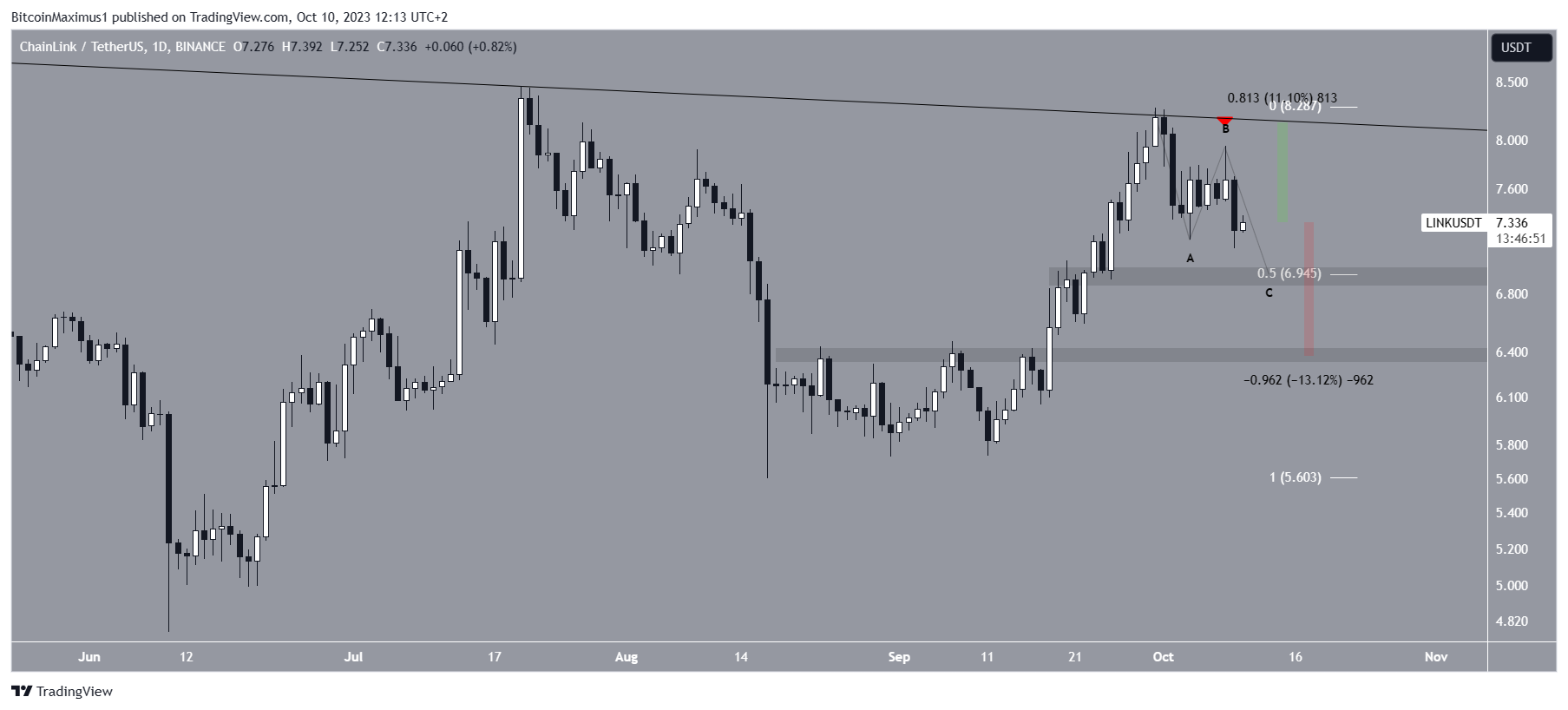 LINK Price Prediction