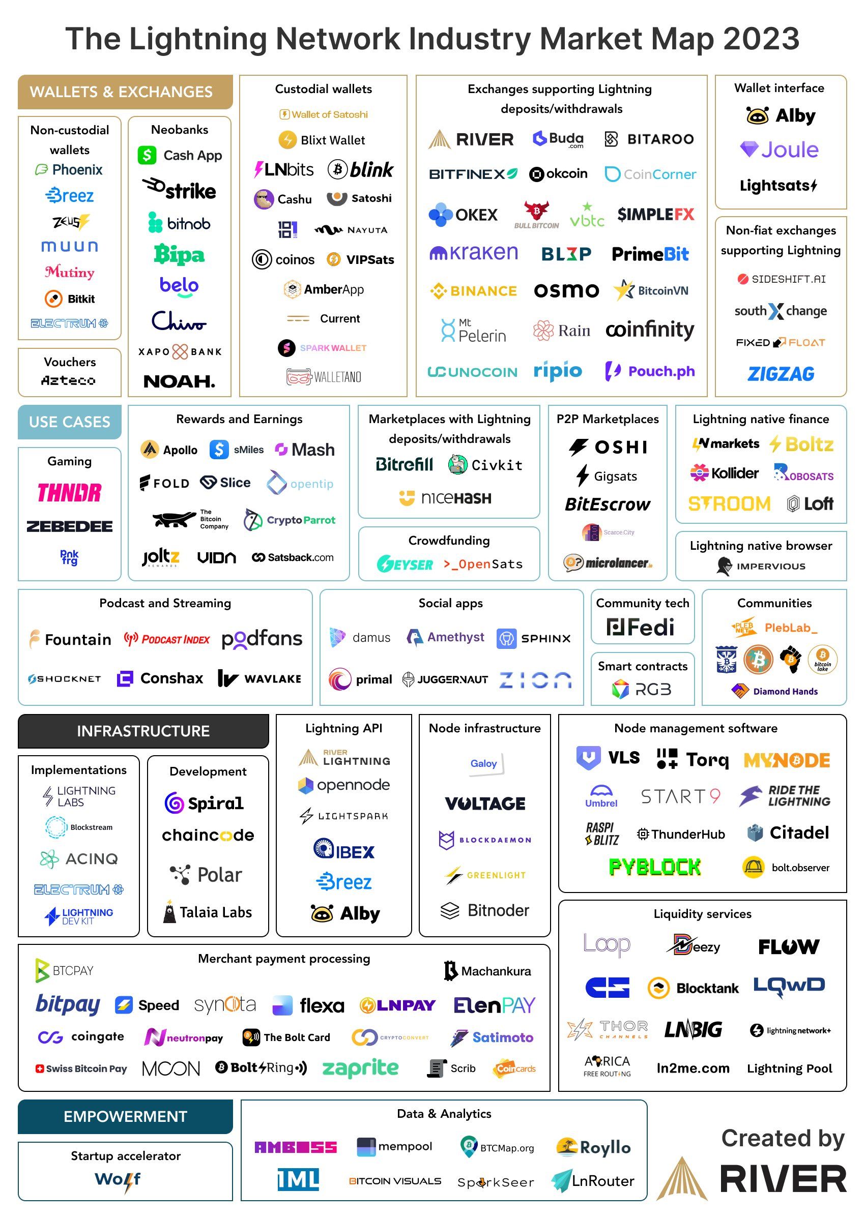 crypto Lightning Network industry market scheme. Supply: River