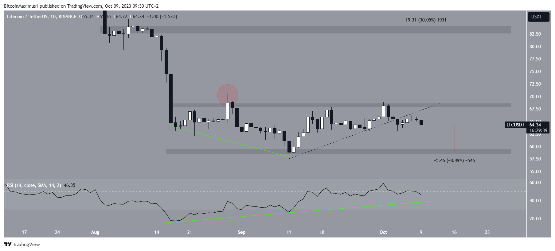 Previsione dei prezzi Litecoin (LTC).