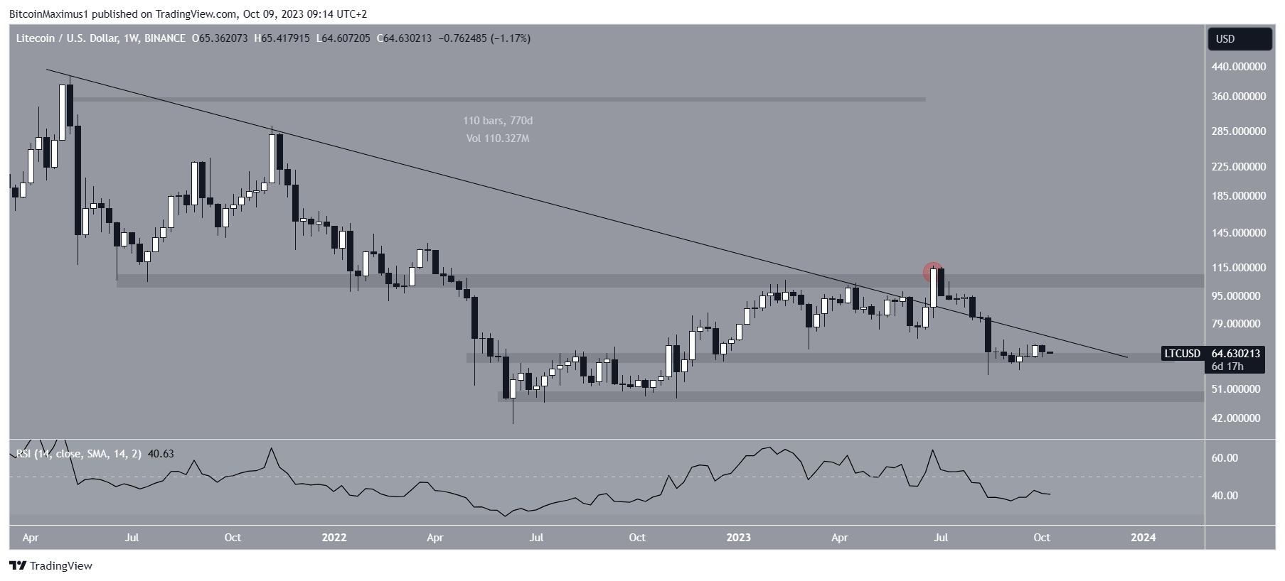 Prezzo settimanale di Litecoin (LTC).