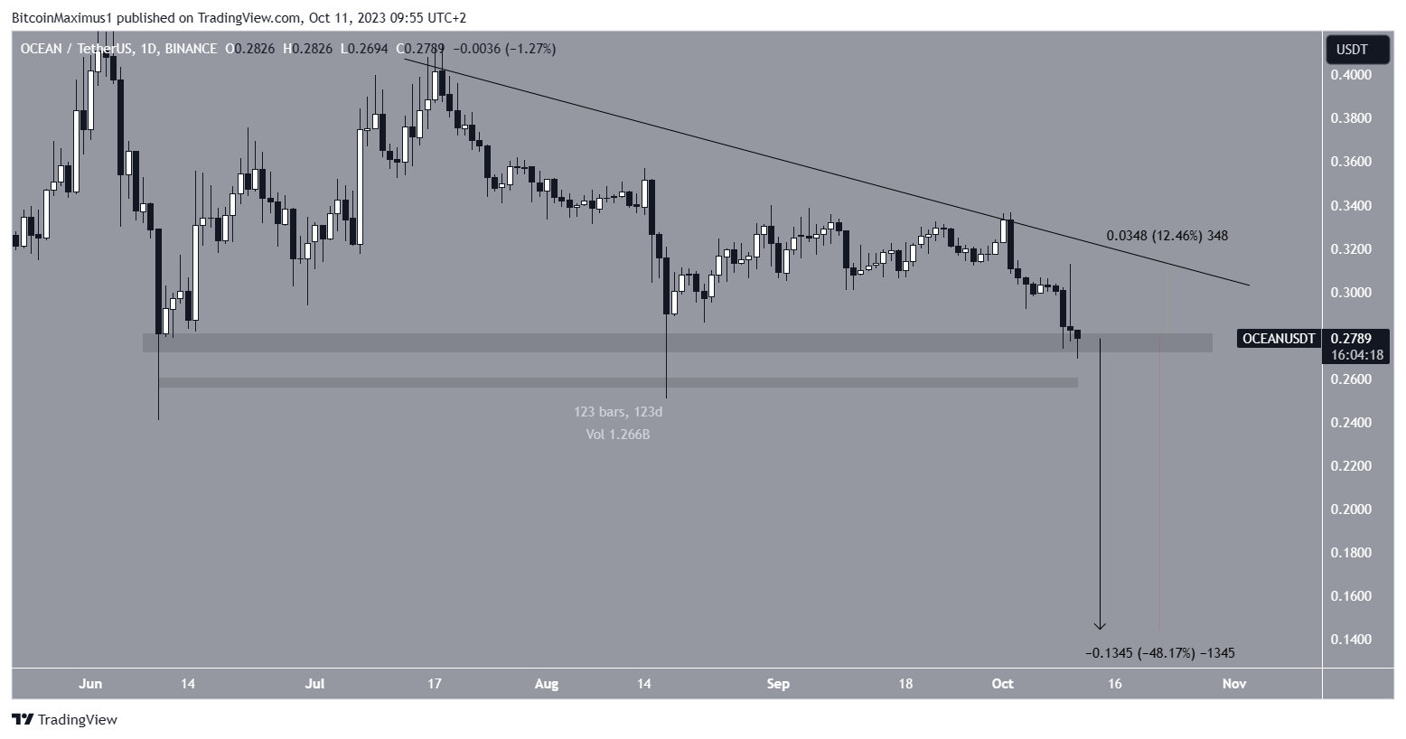 OCEAN Price Movement