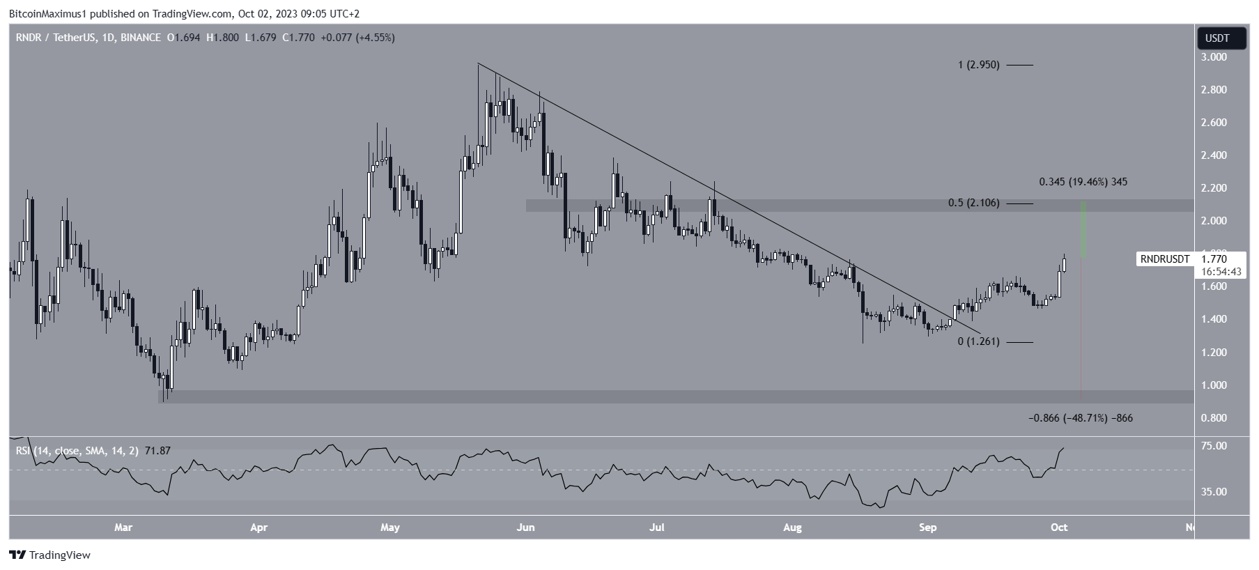 Render Token (RNDR) Price Breakout