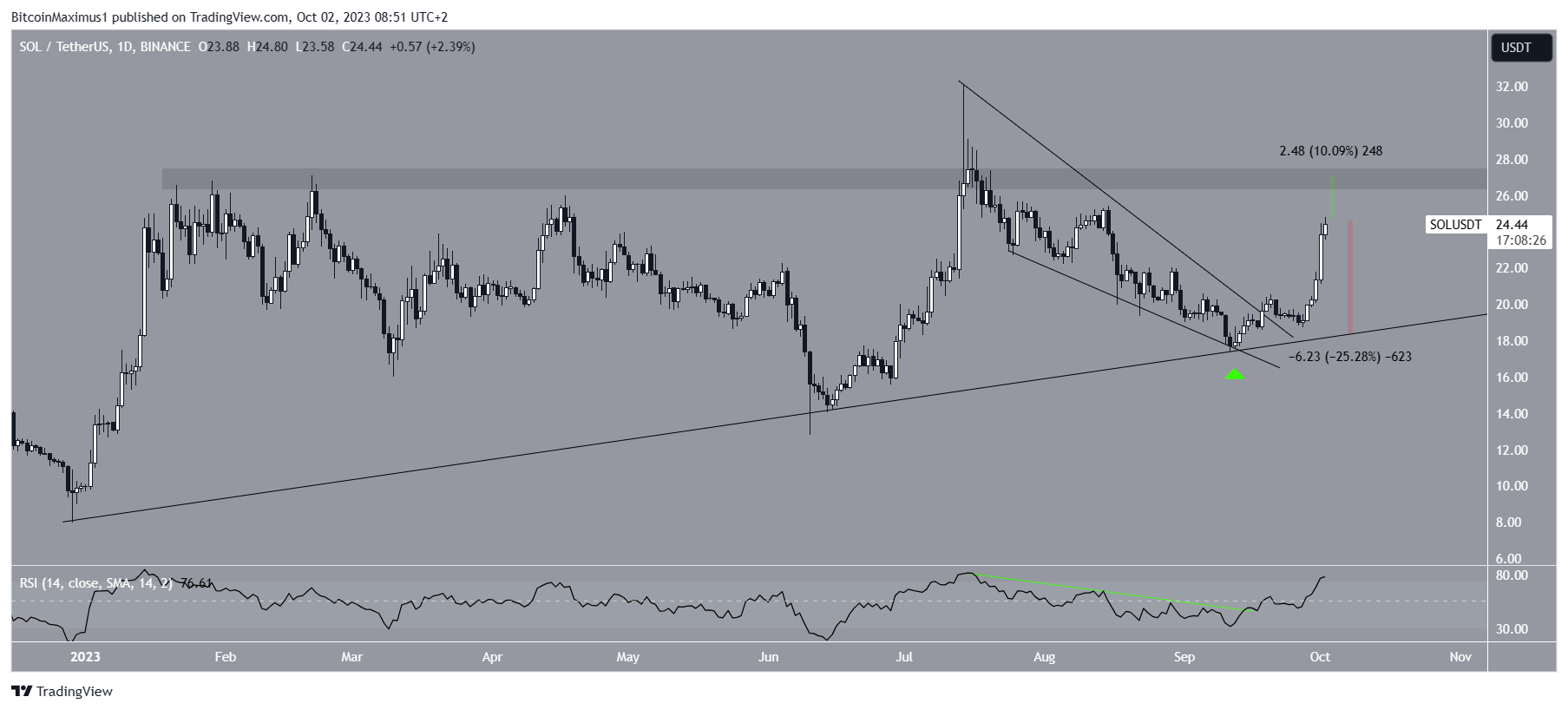 Solana (SOL) Price Support