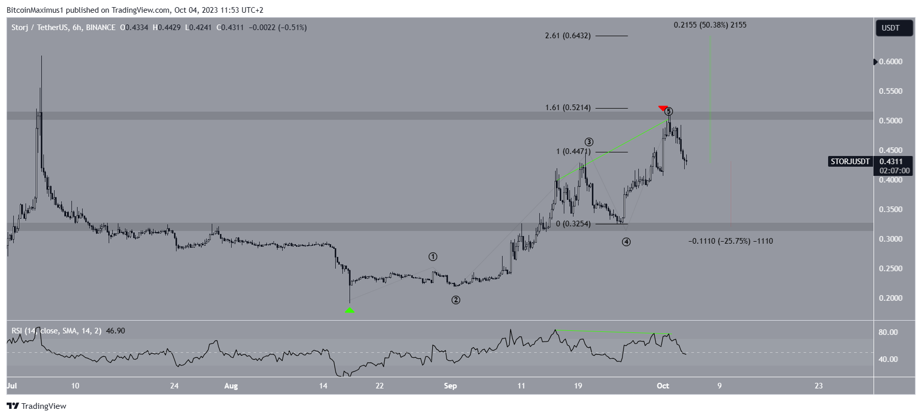 STORJ Price Prediction