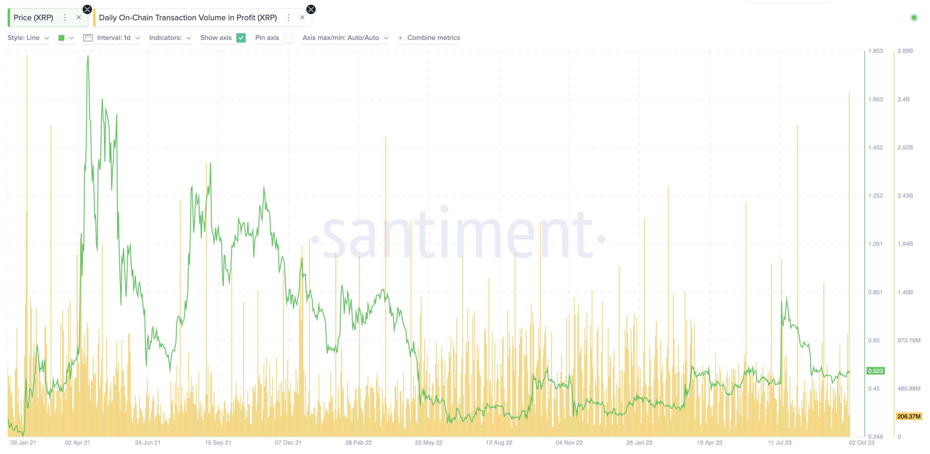 Ripple (XRP) Volume giornaliero delle transazioni on-chain in termini di profitto rispetto al prezzo