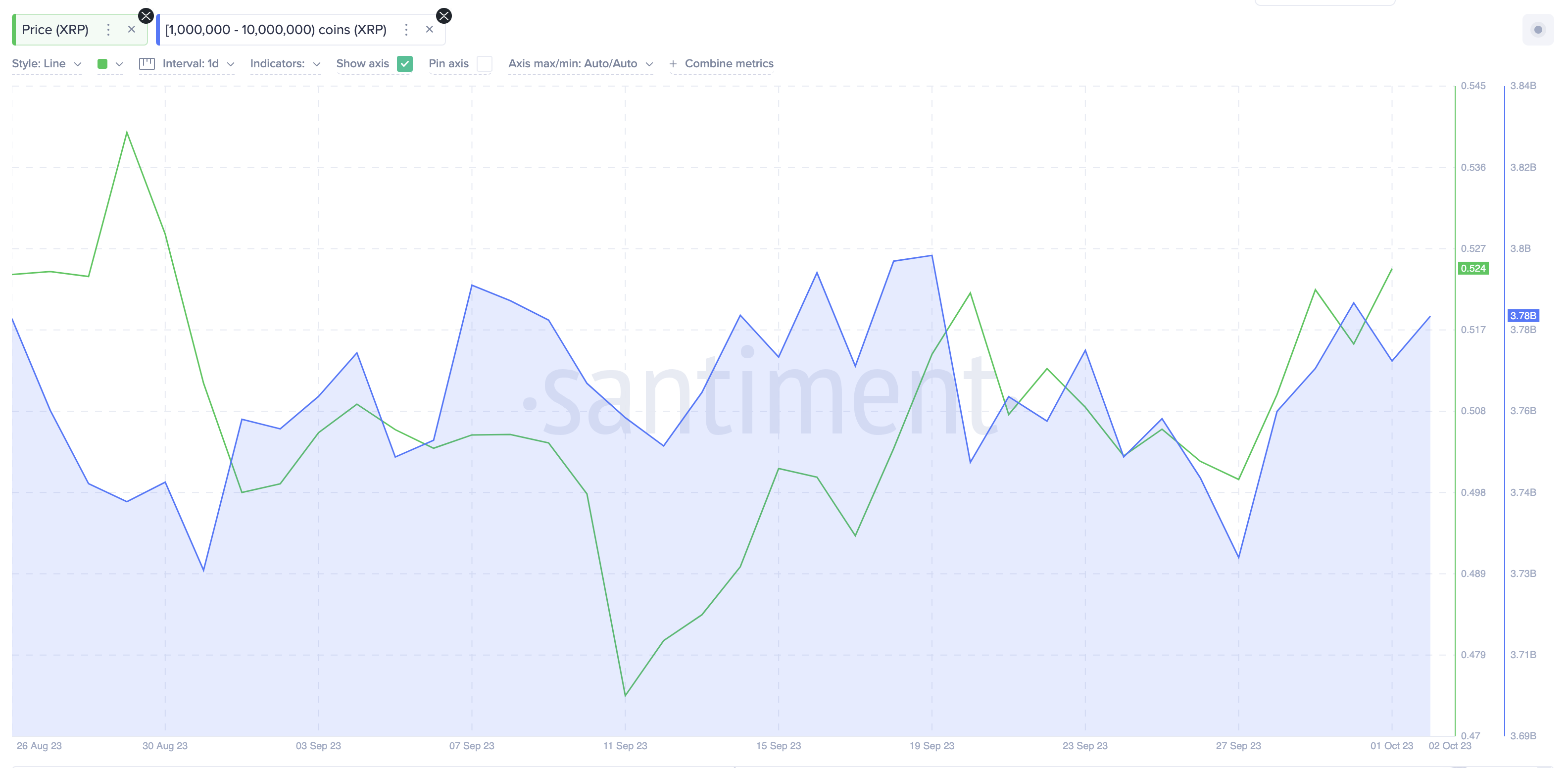 Saldi del portafoglio Whales di Ripple (XRP) rispetto al prezzo