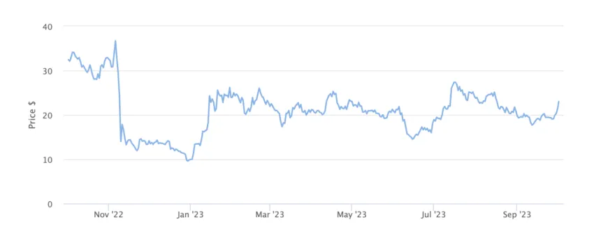 SOL's Price Chart 1 Month. Source: BeInCrypto