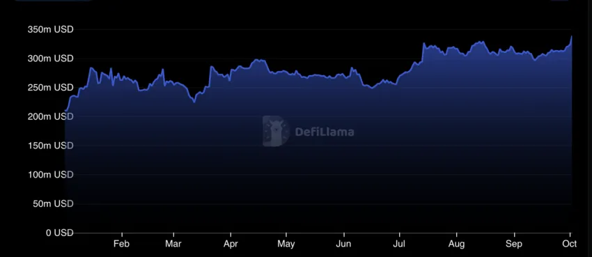 SOL's total value locked (TVL) from 01/01/2023 - 02/10/2023. Source: DeFiLlama